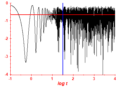 Survival probability log